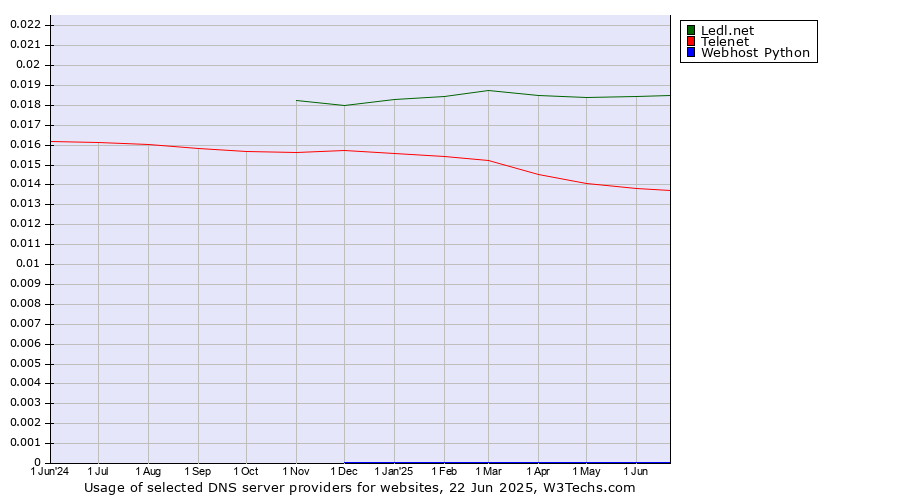 Historical trends in the usage of Ledl.net vs. Telenet vs. Webhost Python