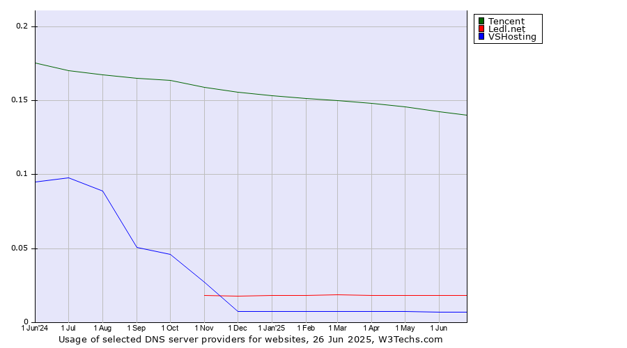 Historical trends in the usage of Tencent vs. Ledl.net vs. VSHosting