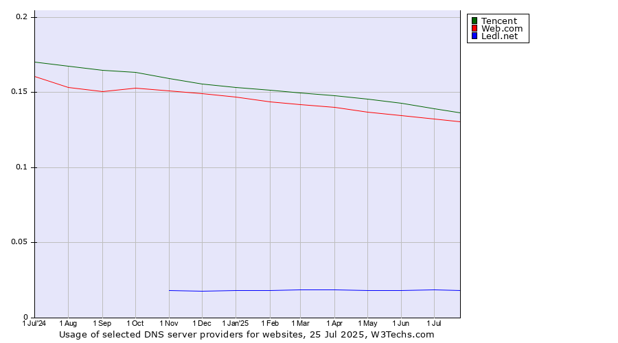Historical trends in the usage of Tencent vs. Web.com vs. Ledl.net