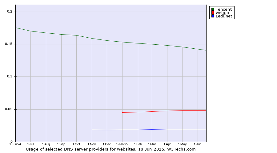 Historical trends in the usage of Tencent vs. webgo vs. Ledl.net