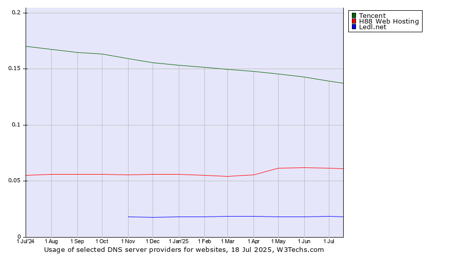 Historical trends in the usage of Tencent vs. H88 Web Hosting vs. Ledl.net