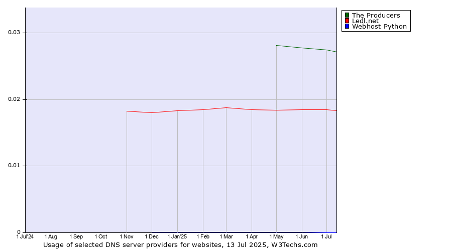 Historical trends in the usage of The Producers vs. Ledl.net vs. Webhost Python