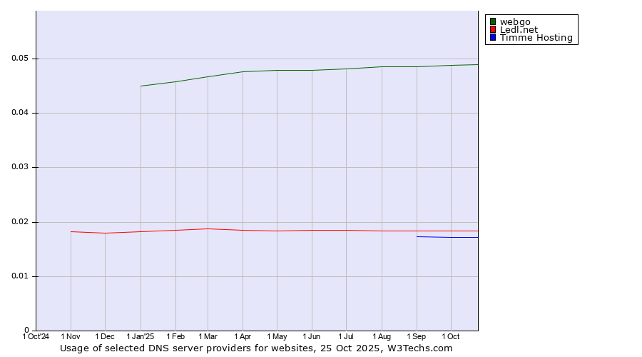 Historical trends in the usage of webgo vs. Ledl.net vs. Timme Hosting