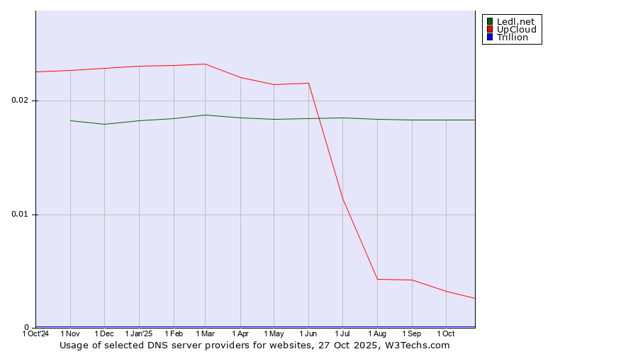 Historical trends in the usage of Ledl.net vs. UpCloud vs. Trillion