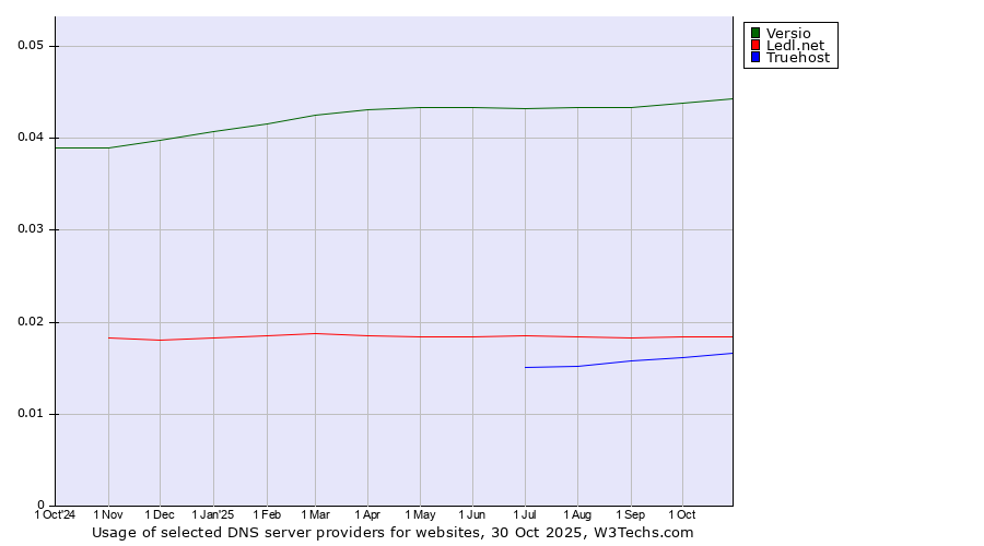 Historical trends in the usage of Versio vs. Ledl.net vs. Truehost