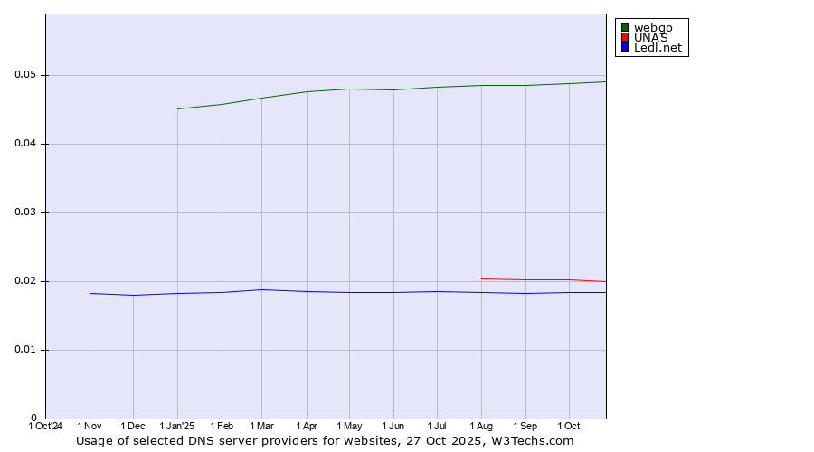 Historical trends in the usage of webgo vs. UNAS vs. Ledl.net