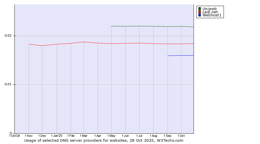Historical trends in the usage of Uniweb vs. Ledl.net vs. Webhost1
