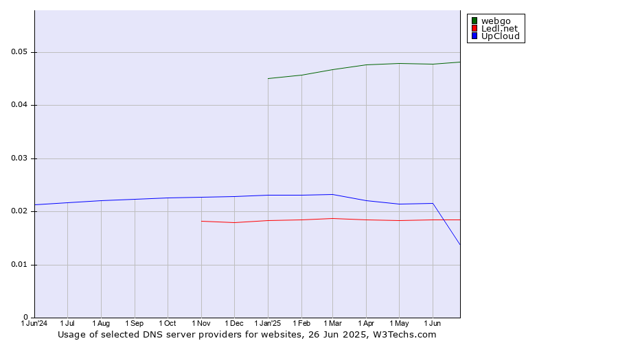 Historical trends in the usage of webgo vs. Ledl.net vs. UpCloud