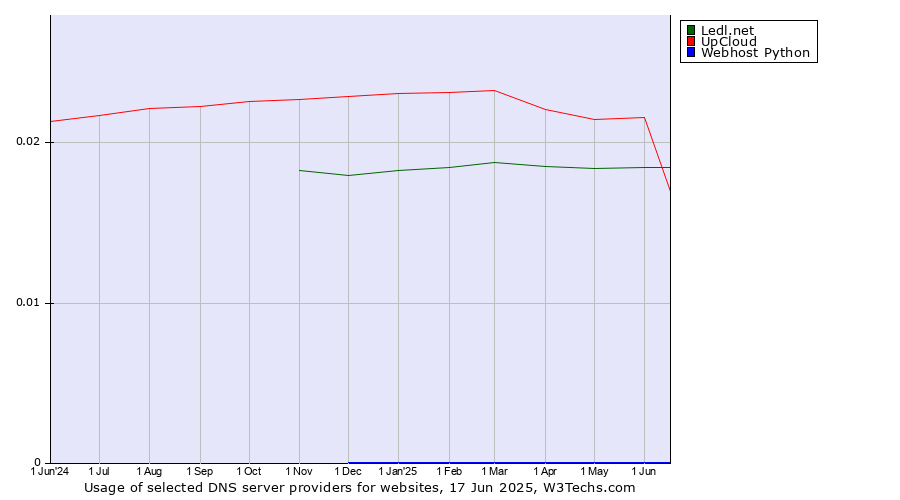 Historical trends in the usage of Ledl.net vs. UpCloud vs. Webhost Python
