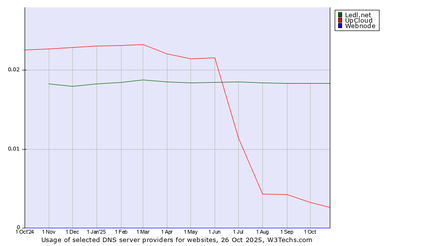 Historical trends in the usage of Ledl.net vs. UpCloud vs. Webnode
