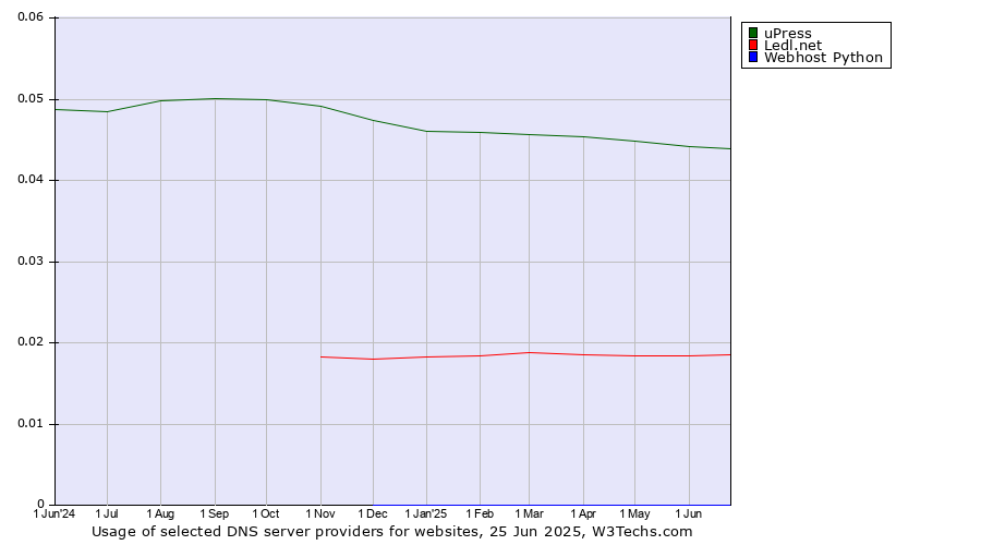 Historical trends in the usage of uPress vs. Ledl.net vs. Webhost Python