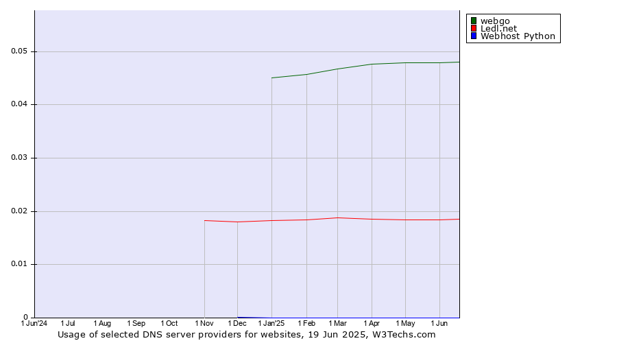 Historical trends in the usage of webgo vs. Ledl.net vs. Webhost Python