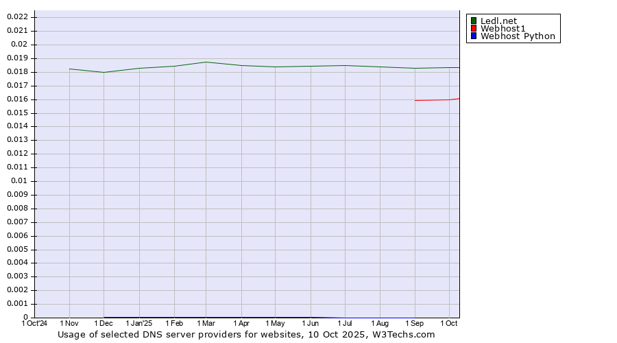 Historical trends in the usage of Ledl.net vs. Webhost1 vs. Webhost Python