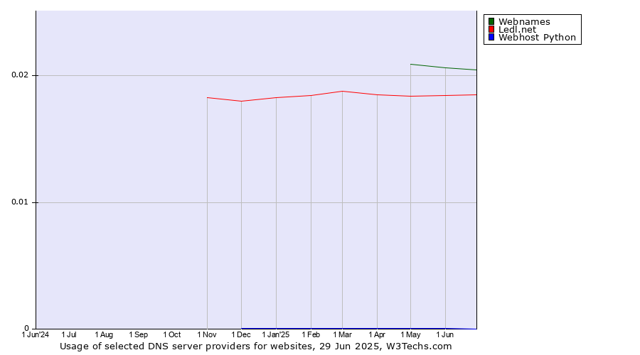 Historical trends in the usage of Webnames vs. Ledl.net vs. Webhost Python