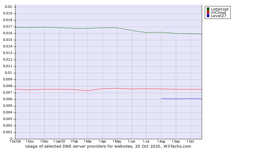Historical trends in the usage of LetsHost vs. mCloud vs. Level27