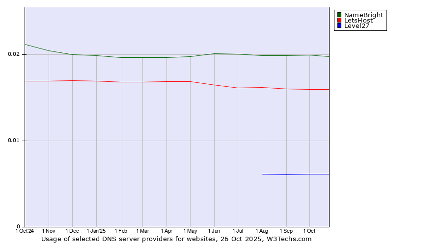 Historical trends in the usage of NameBright vs. LetsHost vs. Level27