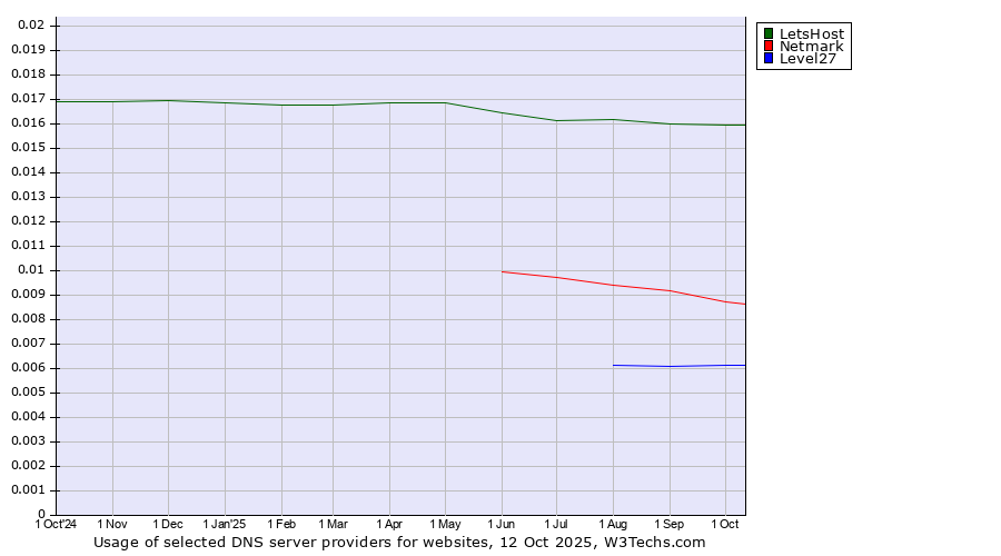 Historical trends in the usage of LetsHost vs. Netmark vs. Level27