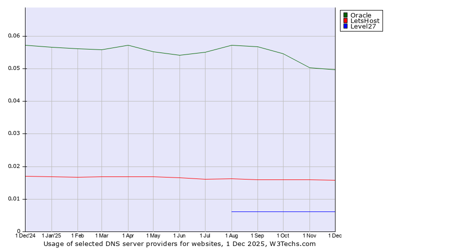 Historical trends in the usage of Oracle vs. LetsHost vs. Level27