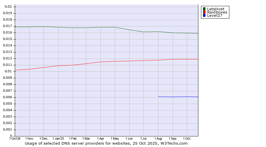 Historical trends in the usage of LetsHost vs. Raidboxes vs. Level27