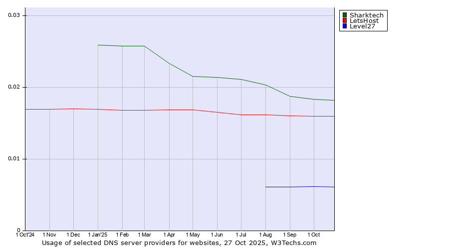 Historical trends in the usage of Sharktech vs. LetsHost vs. Level27