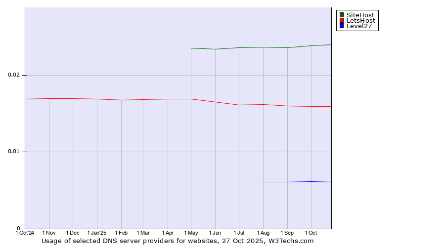 Historical trends in the usage of SiteHost vs. LetsHost vs. Level27