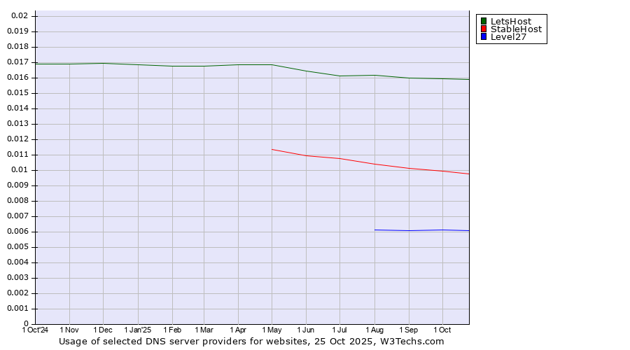 Historical trends in the usage of LetsHost vs. StableHost vs. Level27
