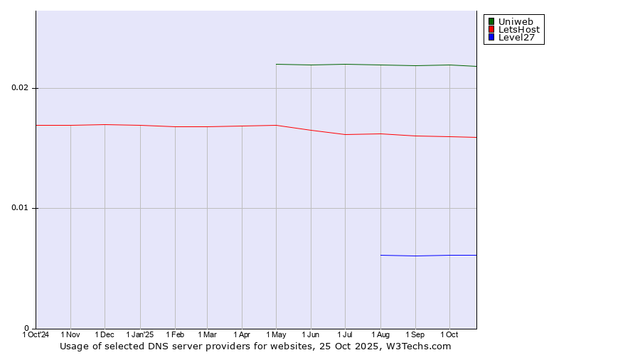 Historical trends in the usage of Uniweb vs. LetsHost vs. Level27