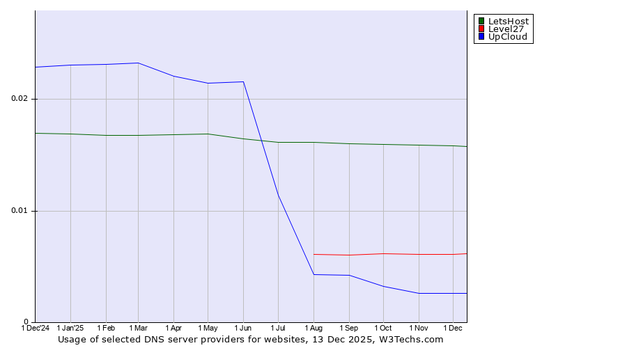 Historical trends in the usage of LetsHost vs. Level27 vs. UpCloud
