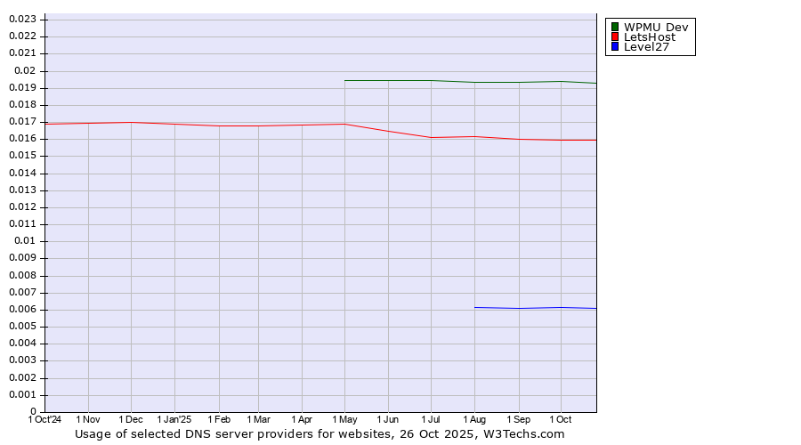 Historical trends in the usage of WPMU Dev vs. LetsHost vs. Level27