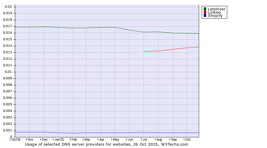Historical trends in the usage of LetsHost vs. Linkeo vs. Shopify