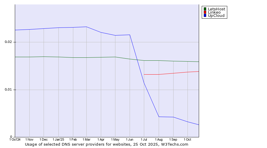 Historical trends in the usage of LetsHost vs. Linkeo vs. UpCloud