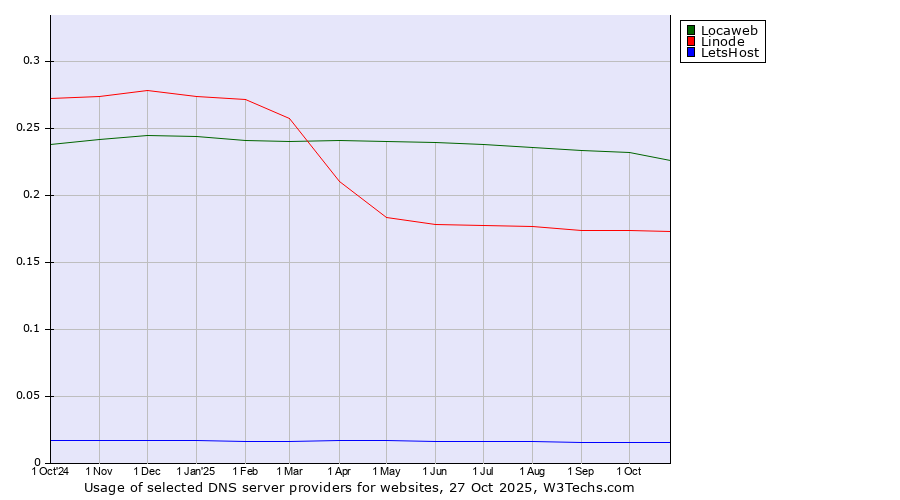 Historical trends in the usage of Locaweb vs. Linode vs. LetsHost