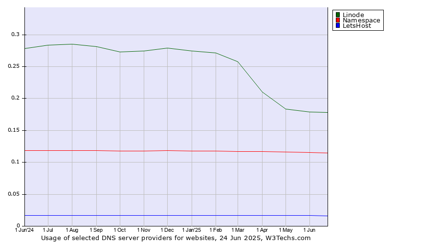 Historical trends in the usage of Linode vs. Namespace vs. LetsHost
