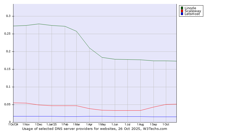 Historical trends in the usage of Linode vs. Scaleway vs. LetsHost