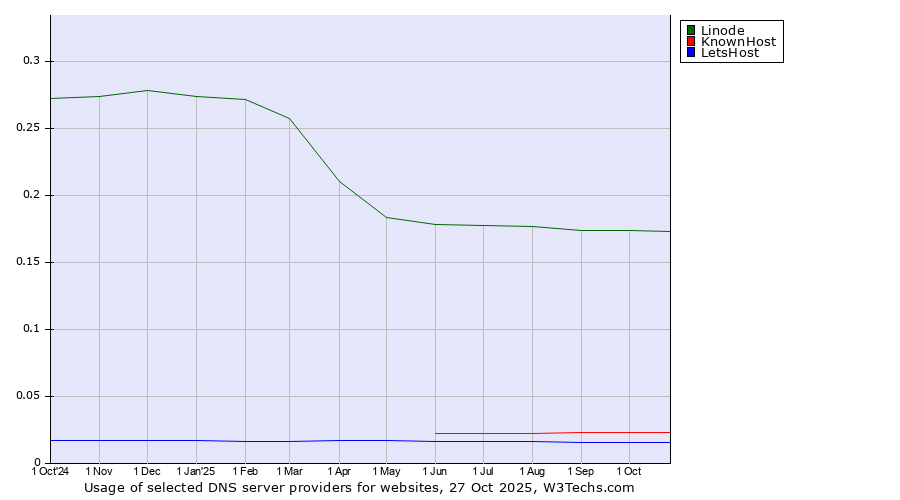 Historical trends in the usage of Linode vs. KnownHost vs. LetsHost