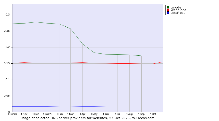 Historical trends in the usage of Linode vs. Webglobe vs. LetsHost