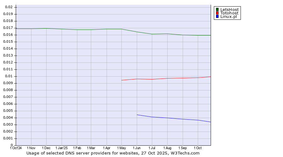 Historical trends in the usage of LetsHost vs. Totohost vs. Linux.pl