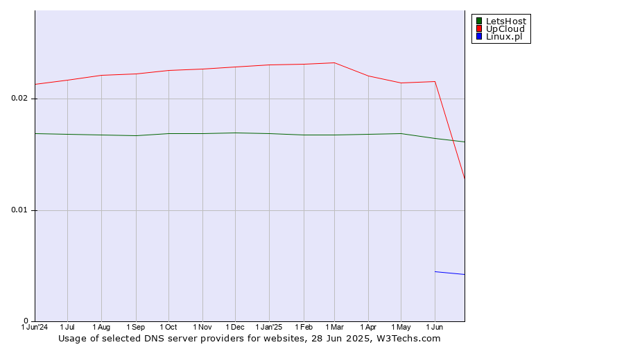 Historical trends in the usage of UpCloud vs. LetsHost vs. Linux.pl