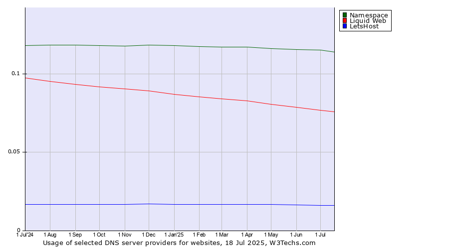 Historical trends in the usage of Namespace vs. Liquid Web vs. LetsHost