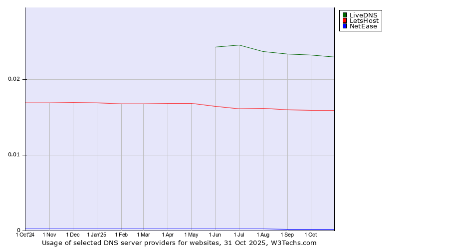 Historical trends in the usage of LiveDNS vs. LetsHost vs. NetEase
