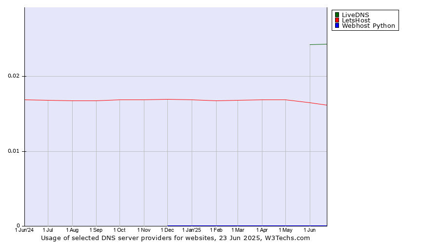 Historical trends in the usage of LiveDNS vs. LetsHost vs. Webhost Python
