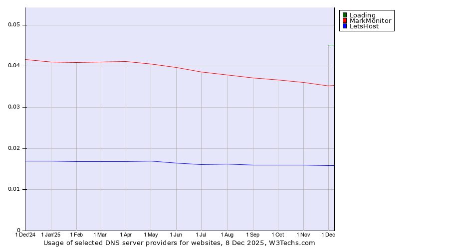Historical trends in the usage of Loading vs. MarkMonitor vs. LetsHost