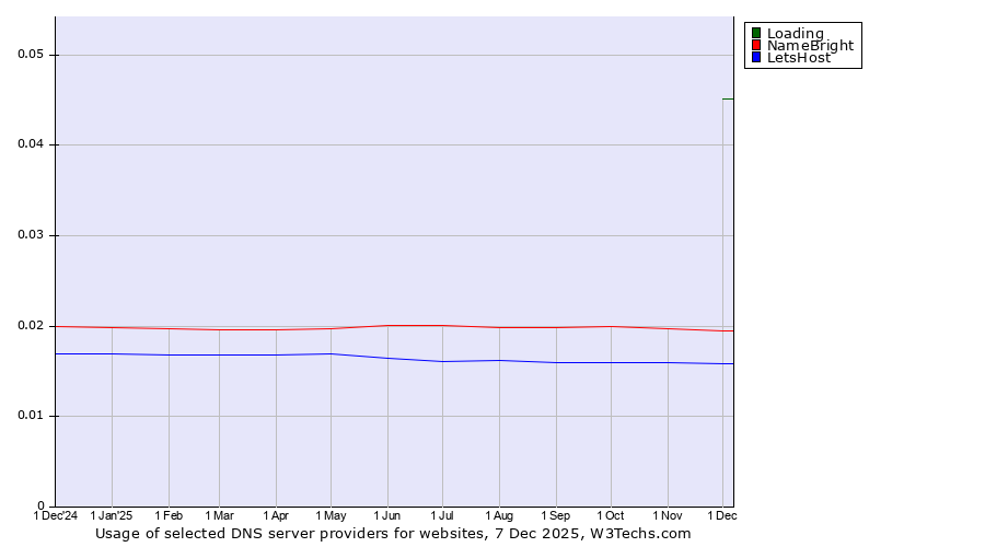 Historical trends in the usage of Loading vs. NameBright vs. LetsHost