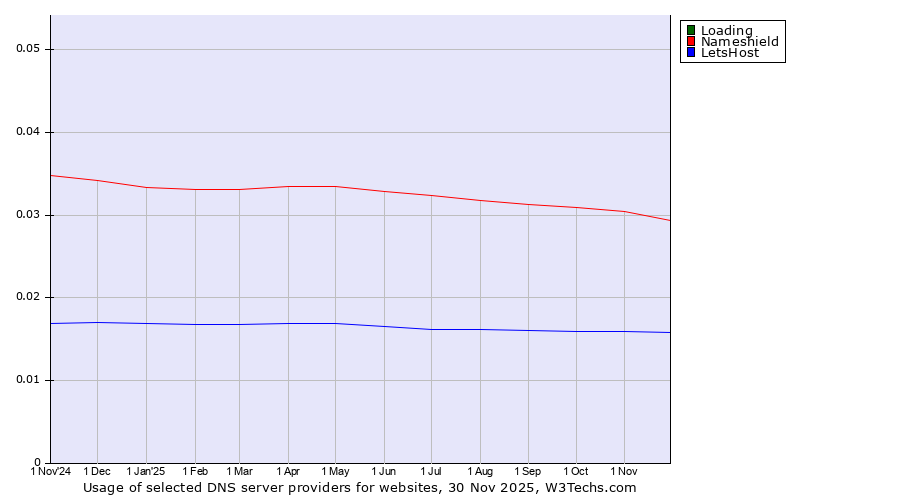Historical trends in the usage of Loading vs. Nameshield vs. LetsHost