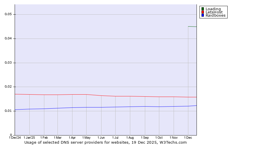 Historical trends in the usage of Loading vs. LetsHost vs. Raidboxes
