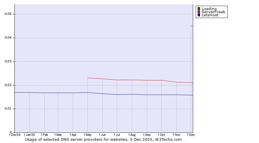 Historical trends in the usage of Loading vs. ServerFreak vs. LetsHost