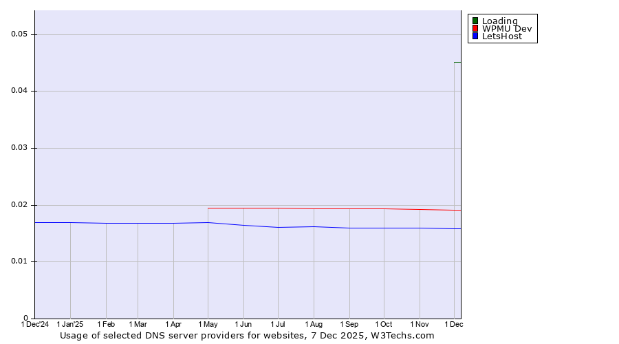 Historical trends in the usage of Loading vs. WPMU Dev vs. LetsHost