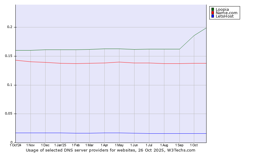 Historical trends in the usage of Loopia vs. Name.com vs. LetsHost