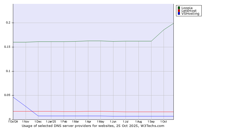 Historical trends in the usage of Loopia vs. LetsHost vs. VSHosting