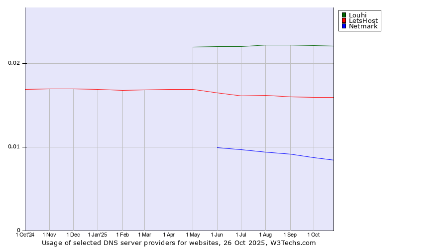 Historical trends in the usage of Louhi vs. LetsHost vs. Netmark